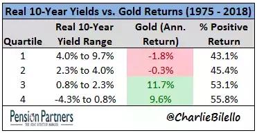 实际利率与黄金的关系,实际利率对黄金价格的影响