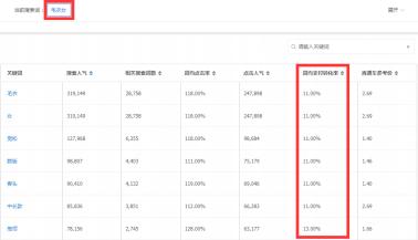 日出3单和30单的宝贝，数据有哪些差别？