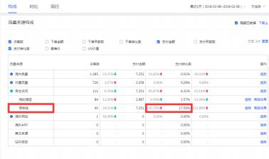 日出3单和30单的宝贝，数据有哪些差别？