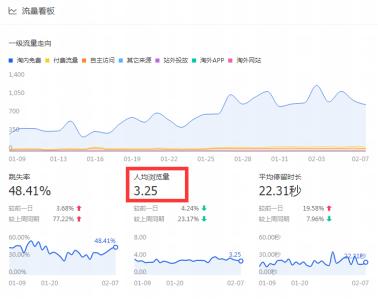 日出3单和30单的宝贝，数据有哪些差别？