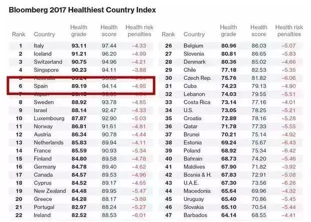 西班牙医疗水平全球领先,厉害在哪里?