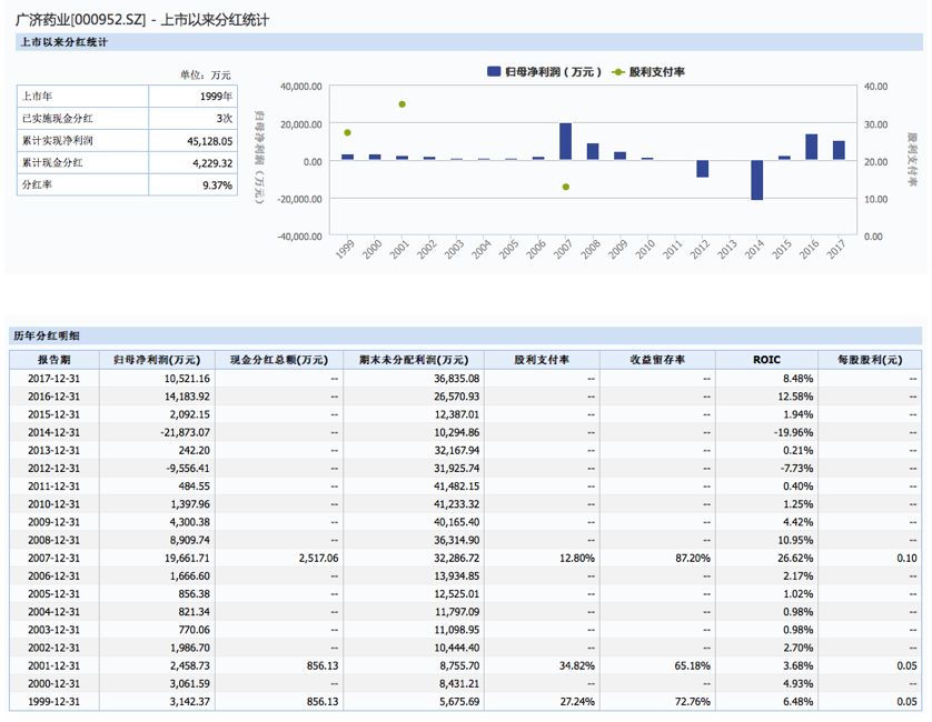 广济药业国家股,广济药业分红