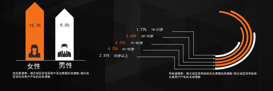 算术+|*今条头日**大数据看湖北家居行业趋势得女人心者得天下