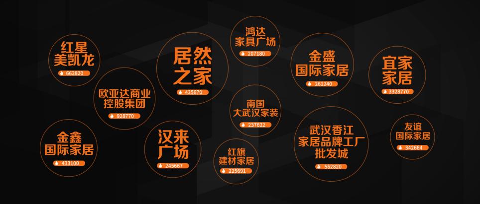 算术+|*今条头日**大数据看湖北家居行业趋势得女人心者得天下