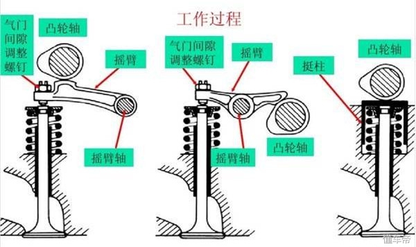 气门间隙过大会引起气门响吗,什么是气门间隙