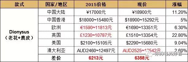 gucci包包二手涨价,gucci肖战同款包包涨价