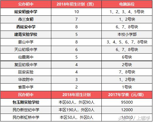 2020年上海中考特长生招生方案,升学捷径规划