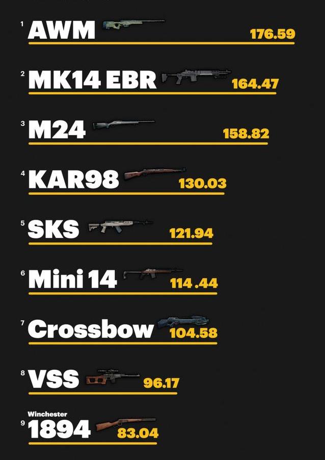 绝地求生最新版本射手步枪排名,最新绝地求生伤害最高的步枪