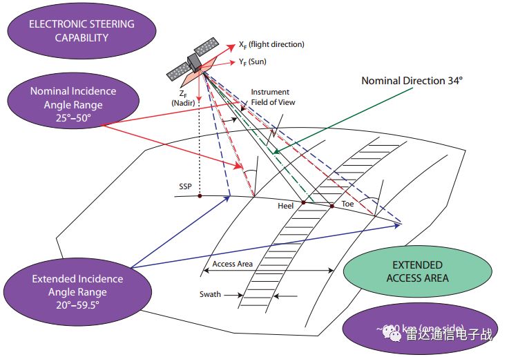对比三种天基系统，看SAR成像模式