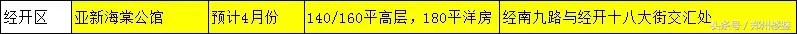 郑州2023入市的新楼盘列表,2021郑州楼市入市项目
