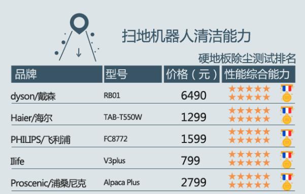 性价比扫地机测评,海尔a500扫吸拖三合一扫地机演示