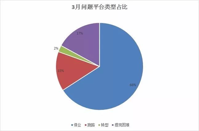 3月41家问题平台分析：财大狮、网金所两老平台上榜