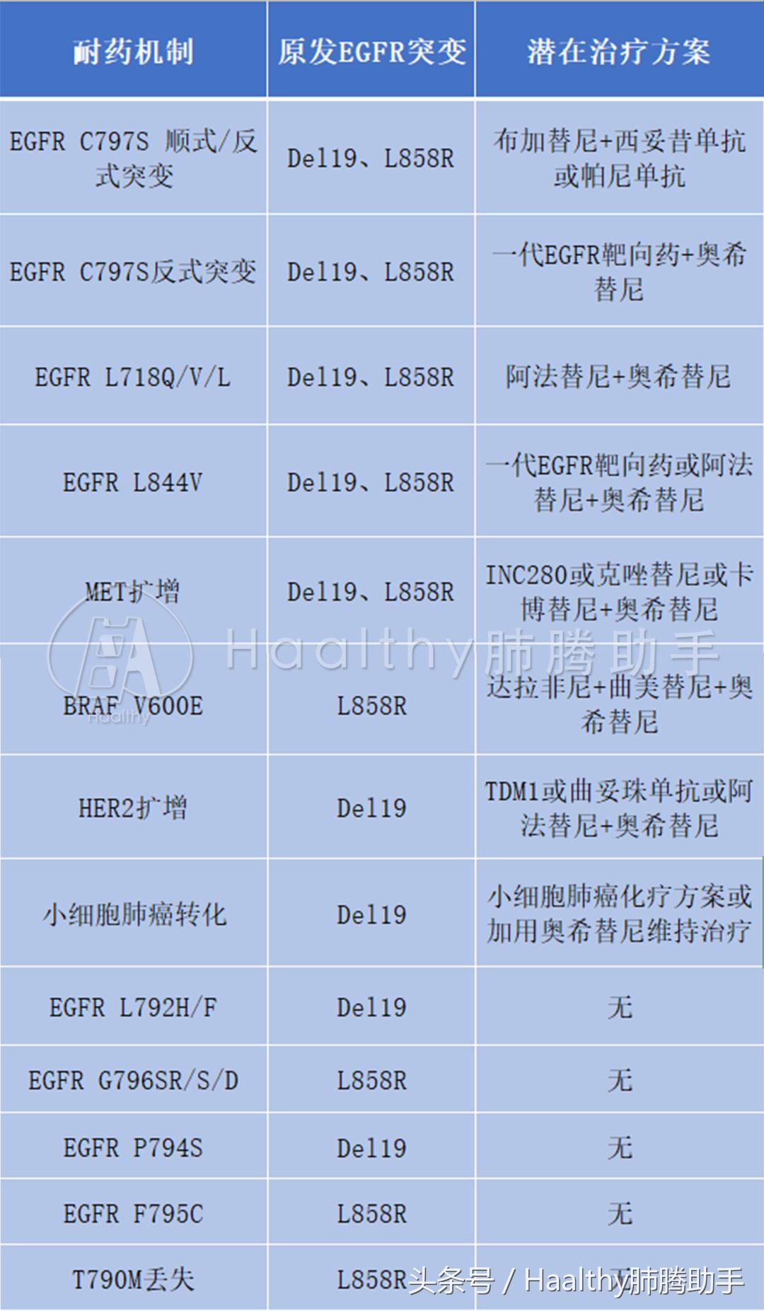 奥希替尼耐药临床试验,一线奥希替尼耐药机制更复杂