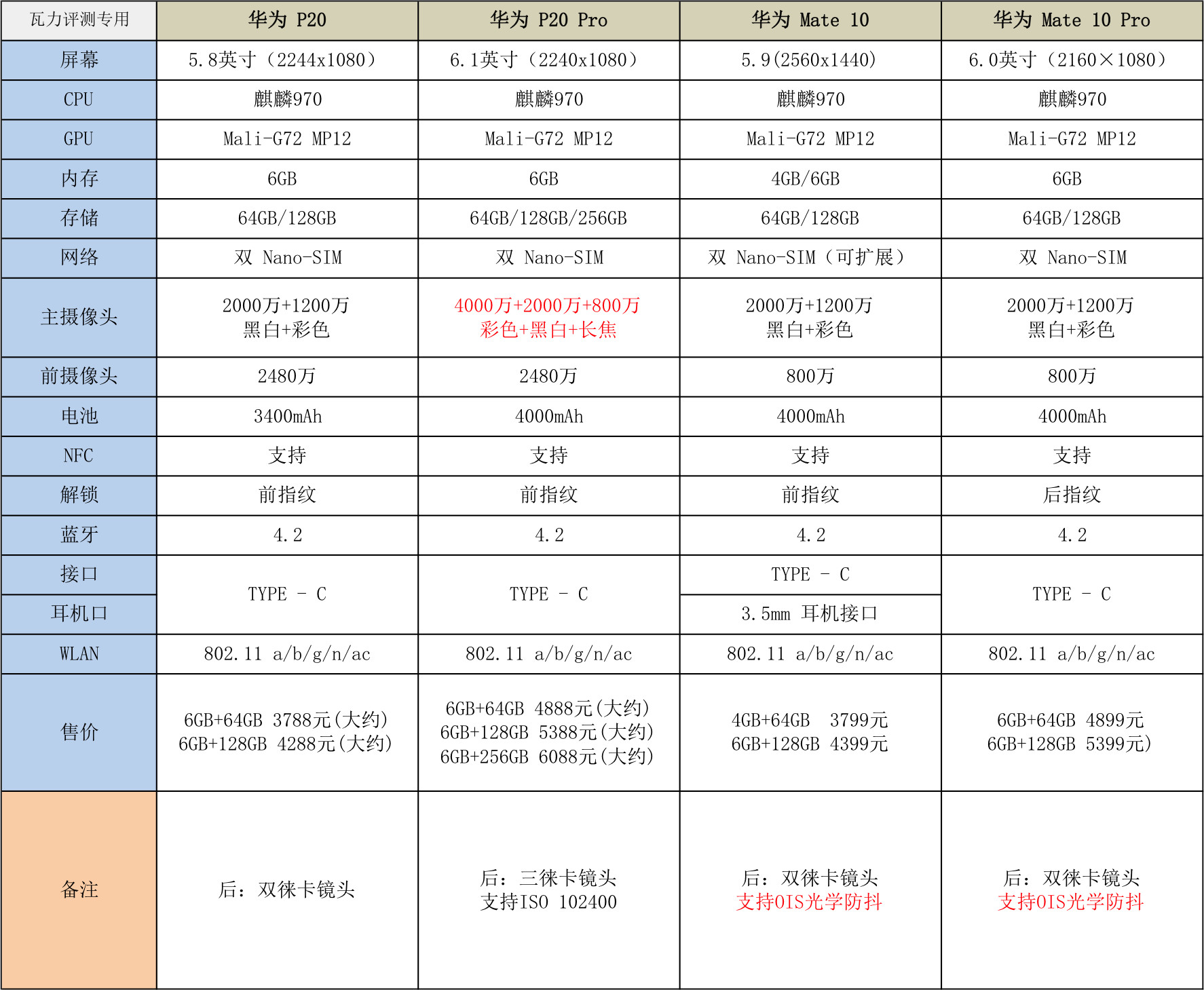 华为p20和华为p20 pro的区别 (华为p20和华为mate10哪个好)