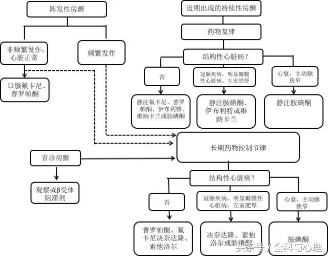 抗心律失常药物临床应用,抗心律失常的临床药物的合理应用