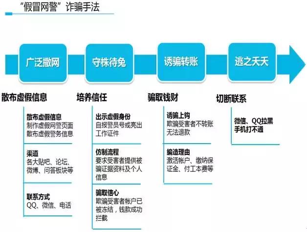 冒充网警诈骗案例,冒充网警实施二次诈骗的案例