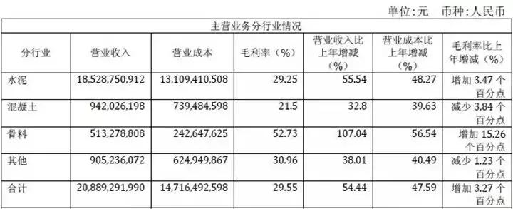 水泥龙头上市公司业绩大幅增长,淡季不淡旺季更旺有什么生意