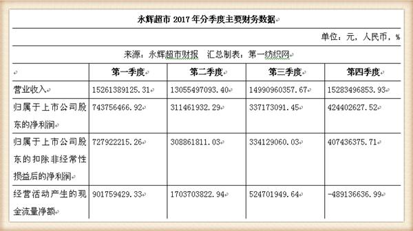 永辉超市近五年主营业务收入,永辉超市近四年的营业收入增长率