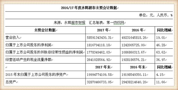 永辉超市近五年主营业务收入,永辉超市近四年的营业收入增长率