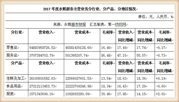 永辉超市近五年主营业务收入,永辉超市近四年的营业收入增长率