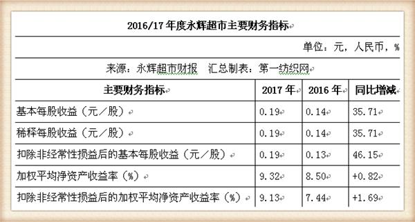 永辉超市近五年主营业务收入,永辉超市近四年的营业收入增长率