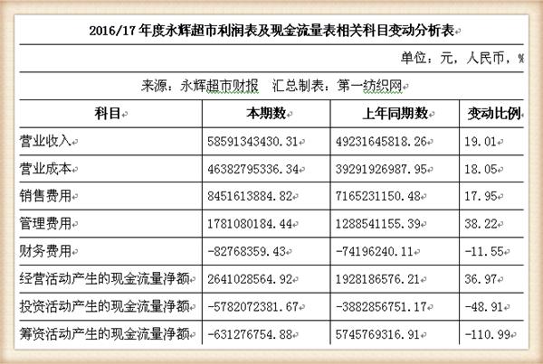永辉超市近五年主营业务收入,永辉超市近四年的营业收入增长率