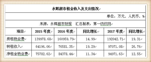 永辉超市近五年主营业务收入,永辉超市近四年的营业收入增长率