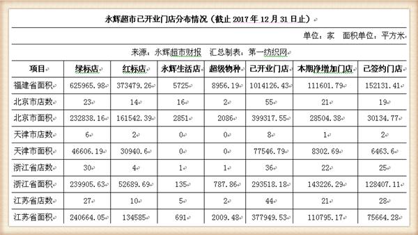 永辉超市近五年主营业务收入,永辉超市近四年的营业收入增长率