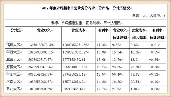 永辉超市近五年主营业务收入,永辉超市近四年的营业收入增长率