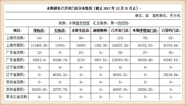 永辉超市近五年主营业务收入,永辉超市近四年的营业收入增长率