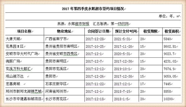 永辉超市近五年主营业务收入,永辉超市近四年的营业收入增长率