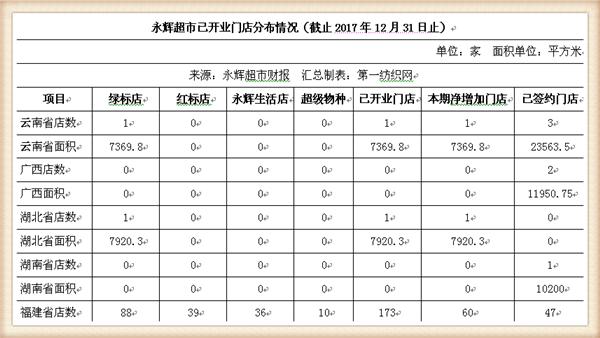 永辉超市近五年主营业务收入,永辉超市近四年的营业收入增长率