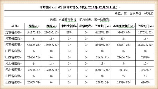 永辉超市近五年主营业务收入,永辉超市近四年的营业收入增长率