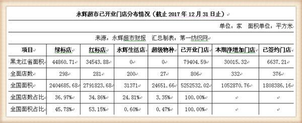 永辉超市近五年主营业务收入,永辉超市近四年的营业收入增长率