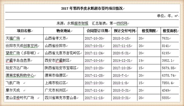 永辉超市近五年主营业务收入,永辉超市近四年的营业收入增长率