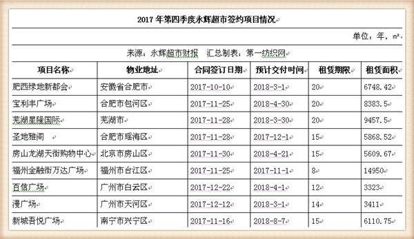 永辉超市近五年主营业务收入,永辉超市近四年的营业收入增长率