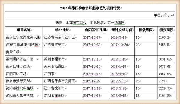 永辉超市近五年主营业务收入,永辉超市近四年的营业收入增长率
