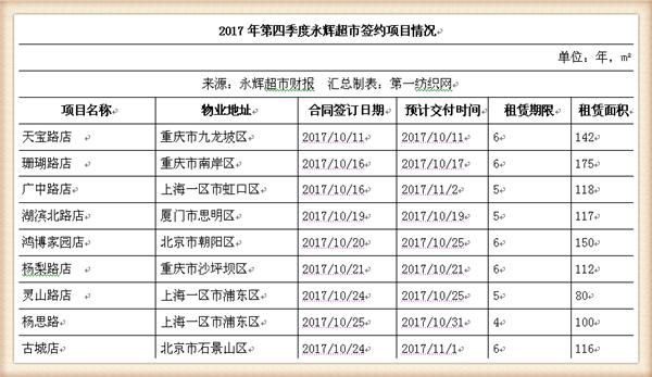 永辉超市近五年主营业务收入,永辉超市近四年的营业收入增长率