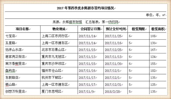 永辉超市近五年主营业务收入,永辉超市近四年的营业收入增长率