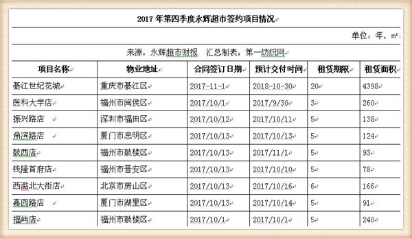 永辉超市近五年主营业务收入,永辉超市近四年的营业收入增长率