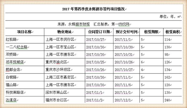 永辉超市近五年主营业务收入,永辉超市近四年的营业收入增长率