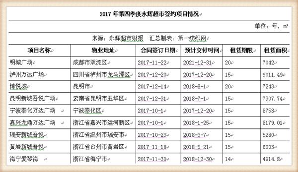 永辉超市近五年主营业务收入,永辉超市近四年的营业收入增长率