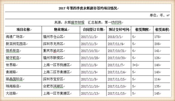 永辉超市近五年主营业务收入,永辉超市近四年的营业收入增长率