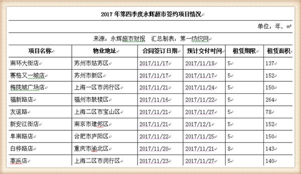 永辉超市近五年主营业务收入,永辉超市近四年的营业收入增长率