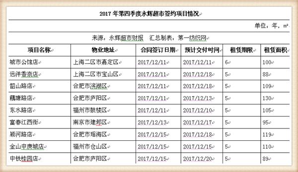 永辉超市近五年主营业务收入,永辉超市近四年的营业收入增长率