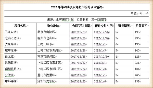 永辉超市近五年主营业务收入,永辉超市近四年的营业收入增长率