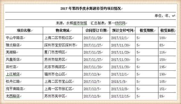 永辉超市近五年主营业务收入,永辉超市近四年的营业收入增长率