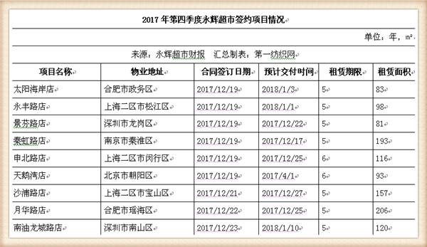 永辉超市近五年主营业务收入,永辉超市近四年的营业收入增长率