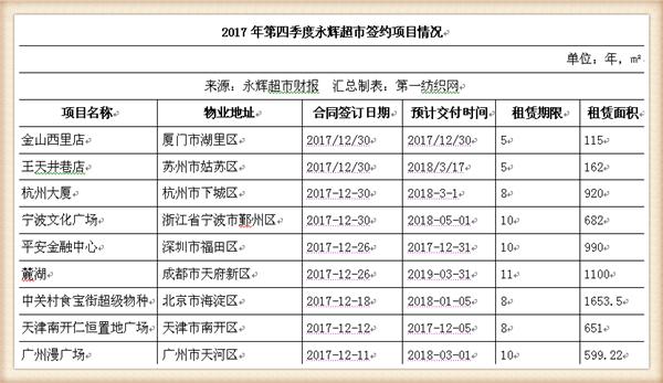 永辉超市近五年主营业务收入,永辉超市近四年的营业收入增长率