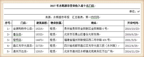 永辉超市近五年主营业务收入,永辉超市近四年的营业收入增长率